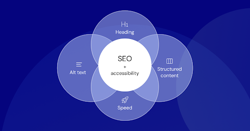 Multi-format and semantic content optimization for AI-Powered SEO
